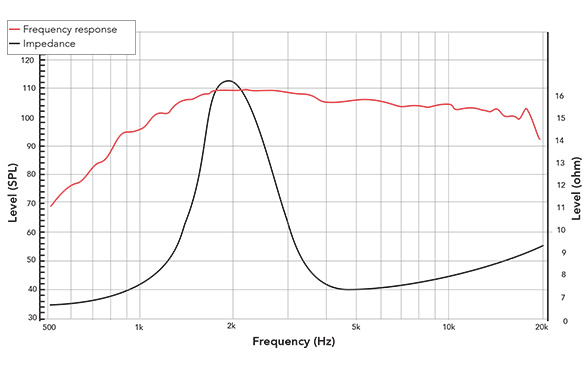 Frequency response of 101FCD