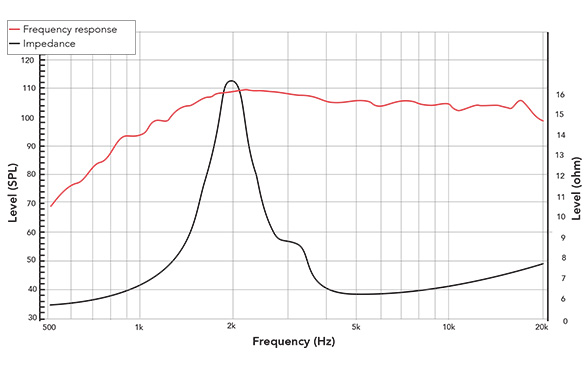 Frequency response of 101NCD