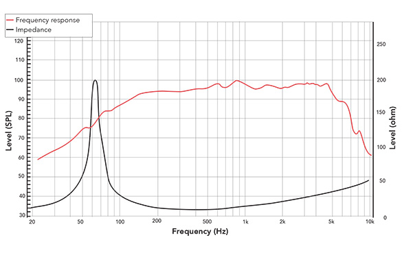 Frequency response of 101NPM