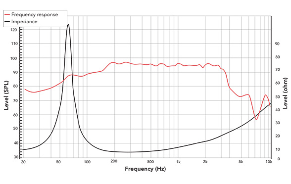 Frequency response of 10NPM