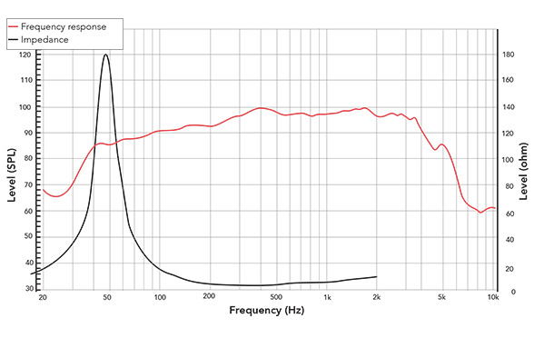Frequency response of 121NPM
