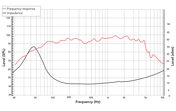 Frequency response of 121XR