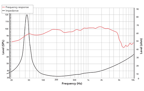 Frequency response of 123FPM