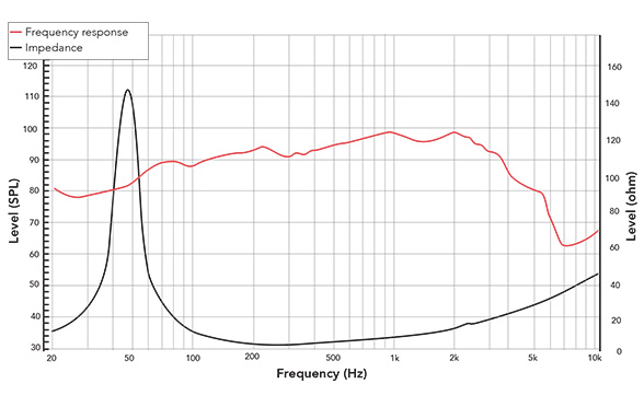 Frequency response of 12NPM