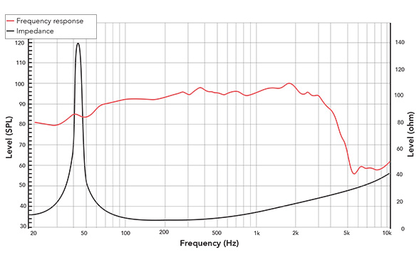 Frequency response of 152FIND