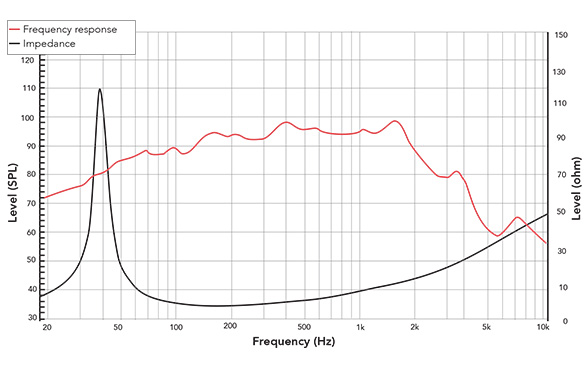 Frequency response of 15FPM