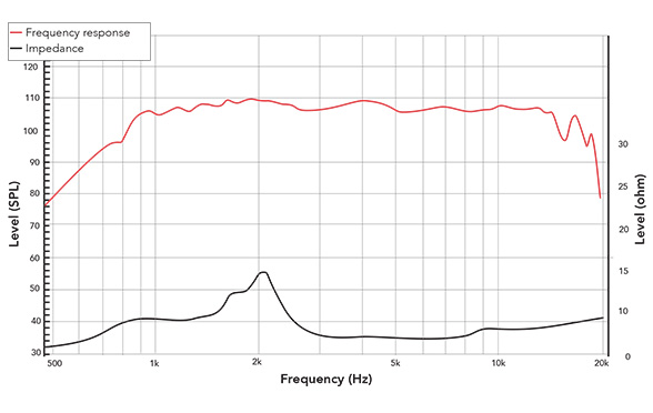 Frequency response of 180FCD