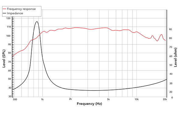 Frequency response of 180NCD