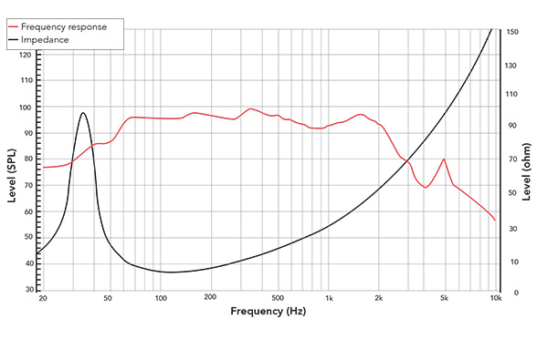 Frequency response of 182FIND