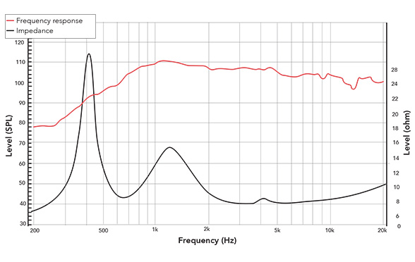Frequency response of 201NTi
