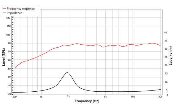 Frequency response of 201TN