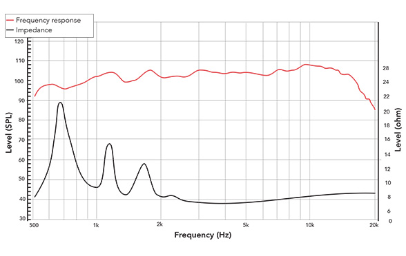 Frequency response of 202FCD