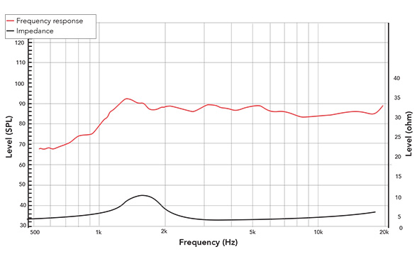 Frequency response of 20TN