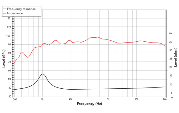 Frequency response of 25TF