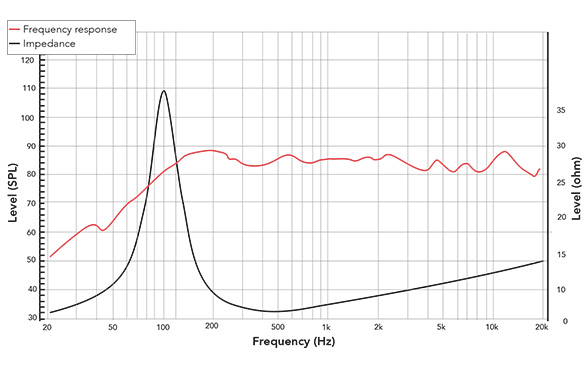 Frequency response of 30FF