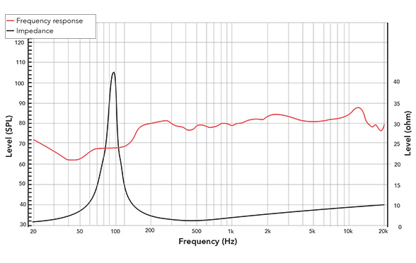 Frequency response of 31NFR