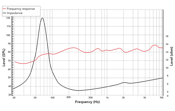 Frequency response of 4FR