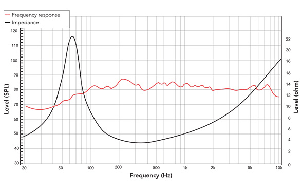 Frequency response of 4FR