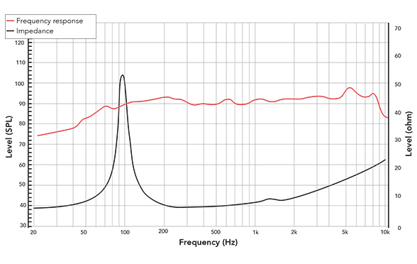 Frequency response of 5FR