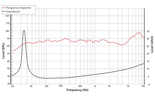 Frequency response of 61FHM