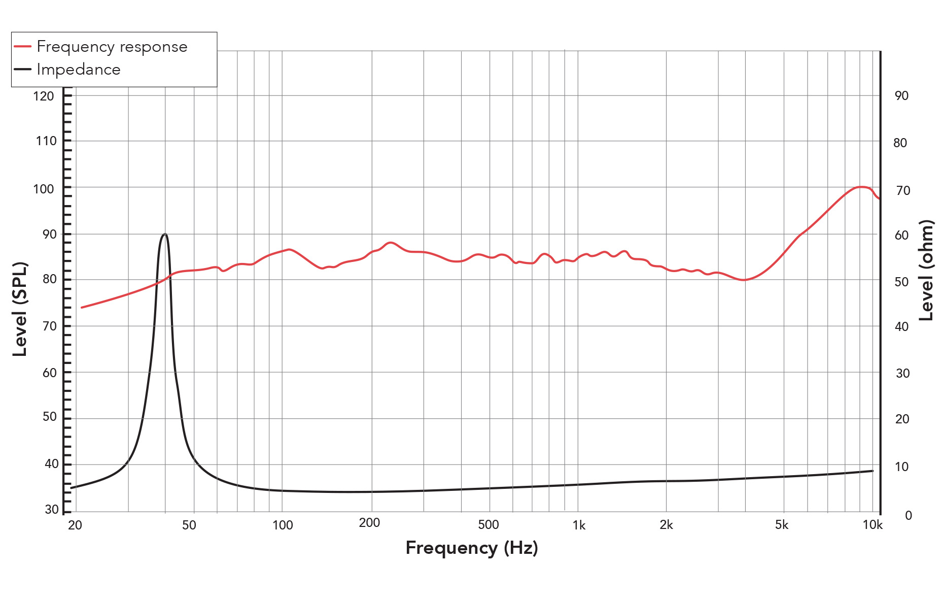 Frequency response of 61FHM
