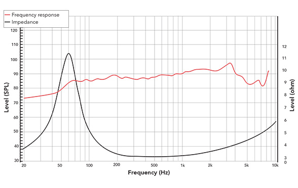 Frequency response of 61XR