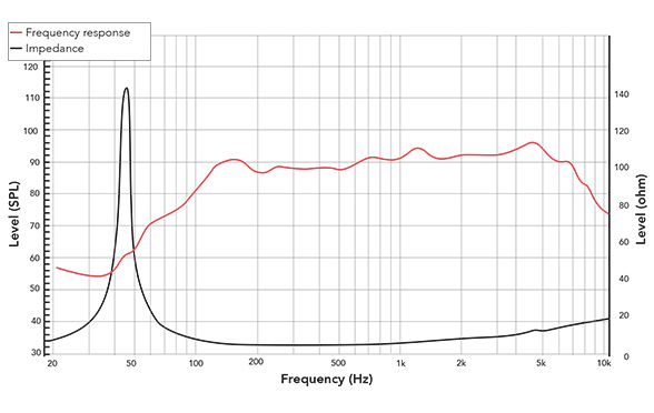 Frequency response of 6FHM