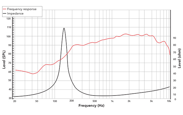 Frequency response of 6NPM