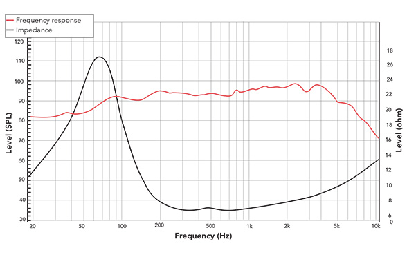 Frequency response of 81XR