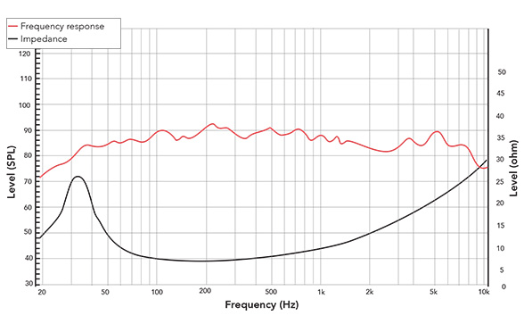 Frequency response of 82FHW