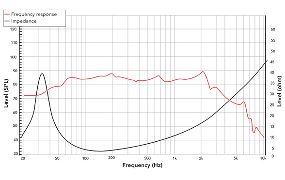 Frequency response of 8FHW